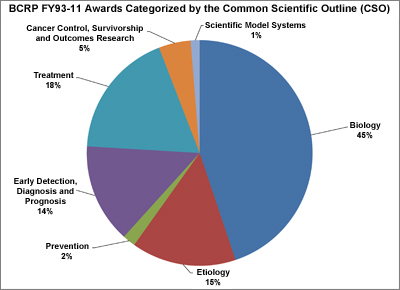 BCRP FY93-11 Awards Categorized by the Common Scientific Outline