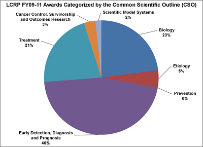 LCRP FY09-11 Awards Categorized by the Common Scientific Outline