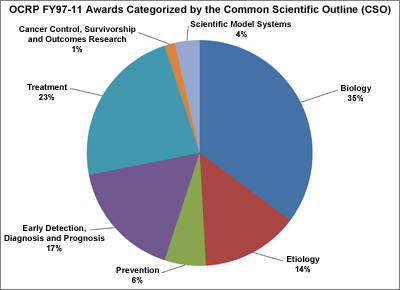 OCRP FY97-11 Awards Categorized by the Common Scientific Outline