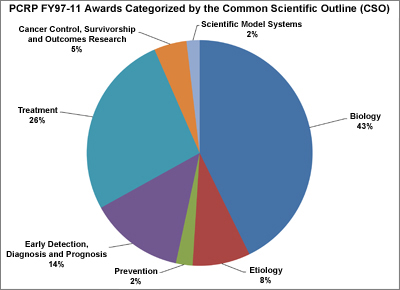 PCRP FY97-11 Awards Categorized by the Common Scientific Outline