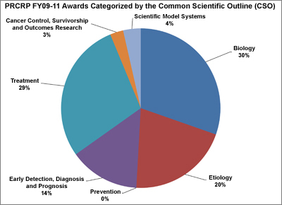 PRCRP FY09-11 Awards Categorized by the Common Scientific Outline