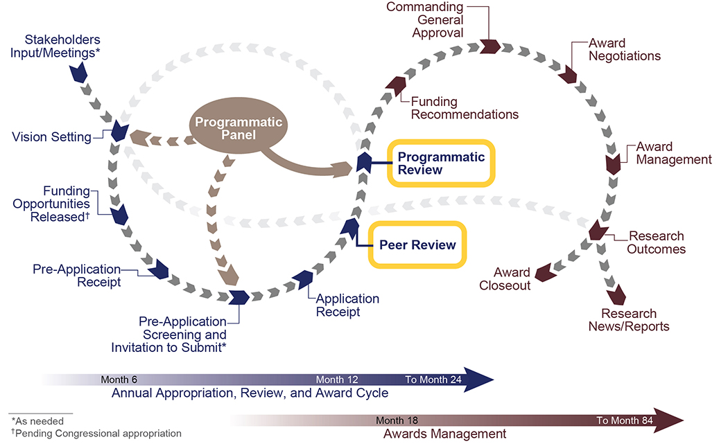 CDMRP funding cycle