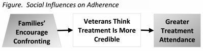 Figure. Social Influences on Adherence