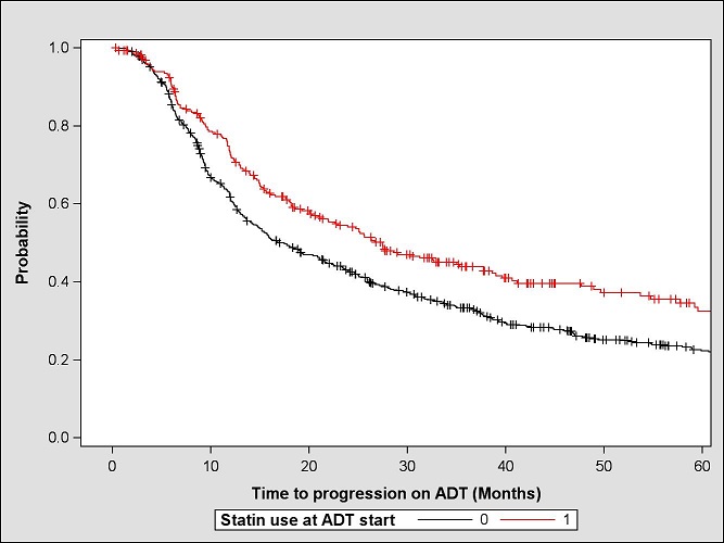 Impact of statin use on the time to progression prostate cancer patients undergoing androgen deprivation therapy